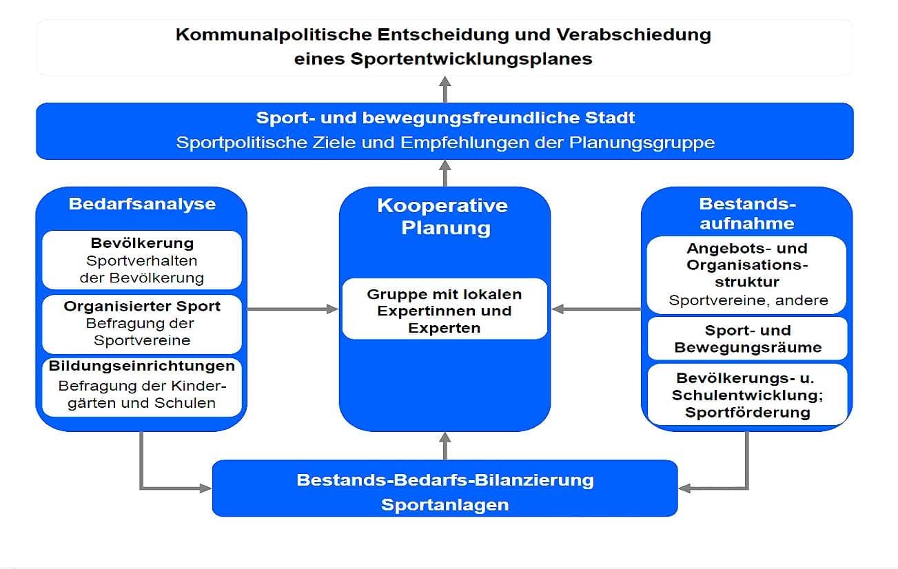 Übersicht Ablauf kooperative Sportentwicklungsplanung