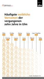 Der häufigste Vorname, der in den zehn Jahren von 2012 bis 2021 an Mädchen in Ulm vergeben wurde, war Mia.